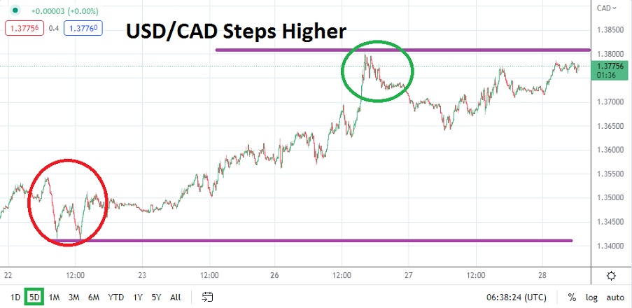 USD/CAD USD/CAD