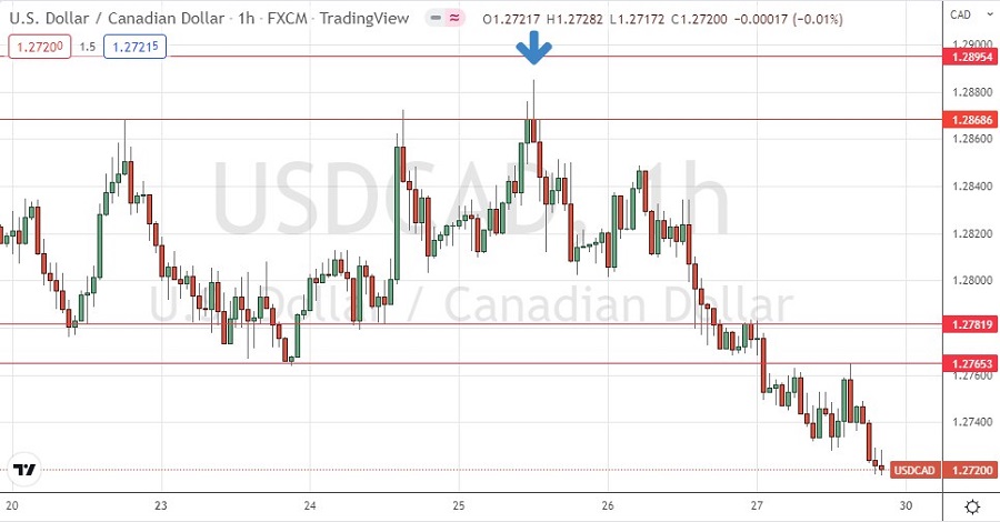 USD/CAD Hourly Chart USD/CAD Hourly Chart