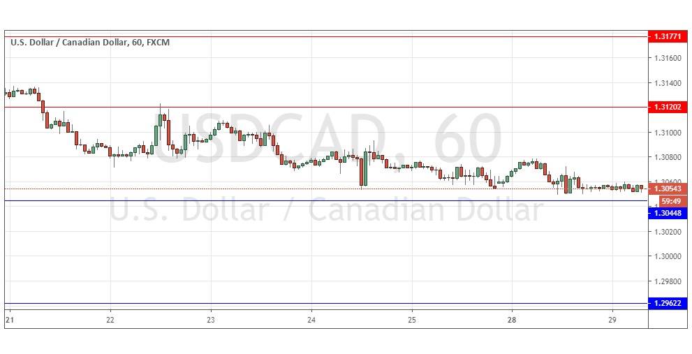 الرسم البياني لزوج الدولار الأمريكي/الدولار الكندي