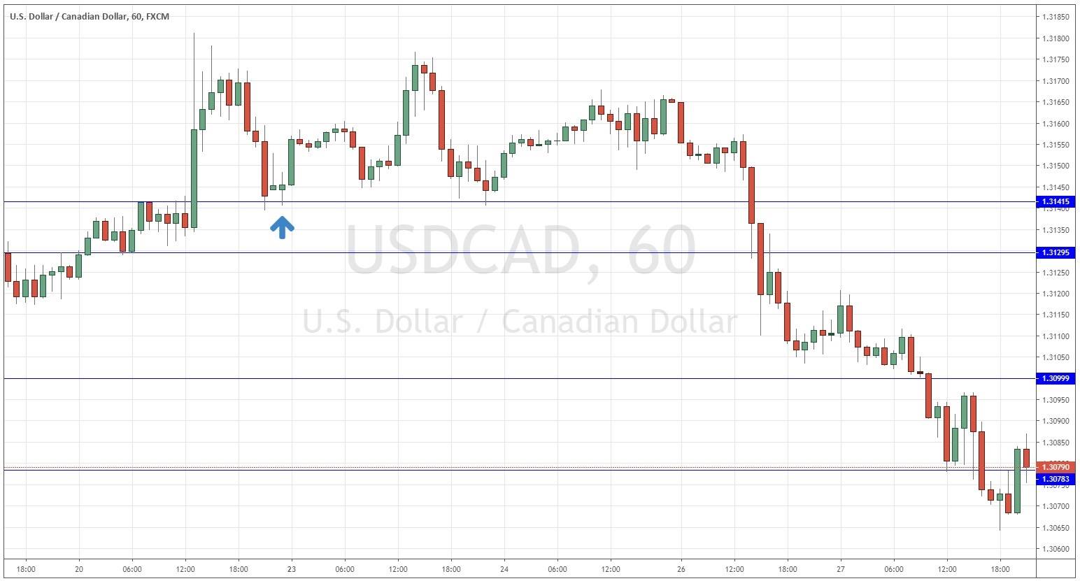 الرسم البياني لزوج الدولار الأمريكي/الدولار الكندي