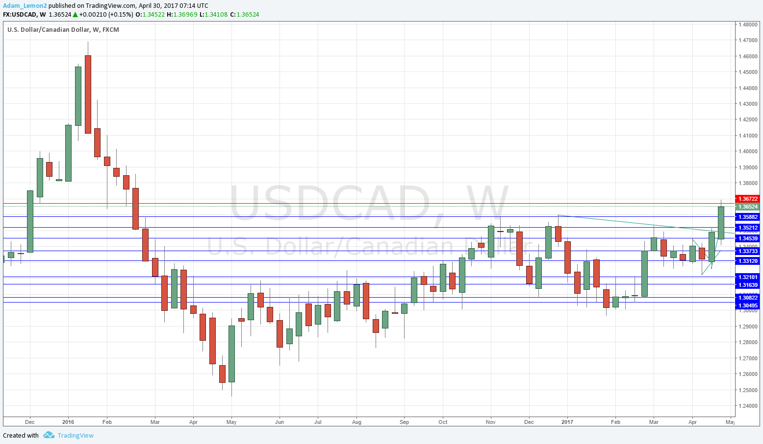 USDCAD USDCAD