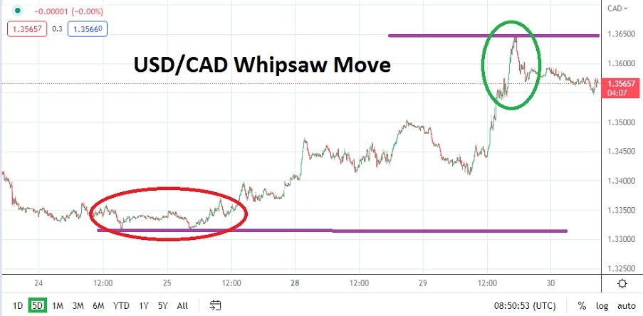 USD/CAD USD/CAD
