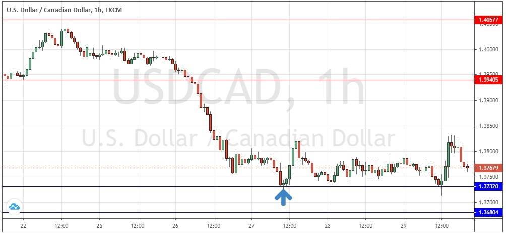 USD/CAD Hourly Price Chart for 24th / 31st May 2020
