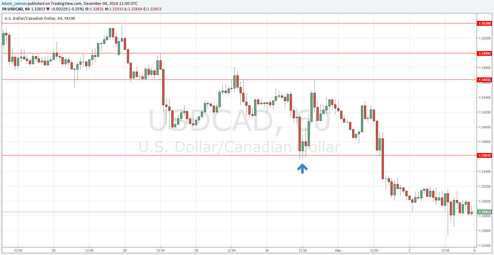 USDCAD