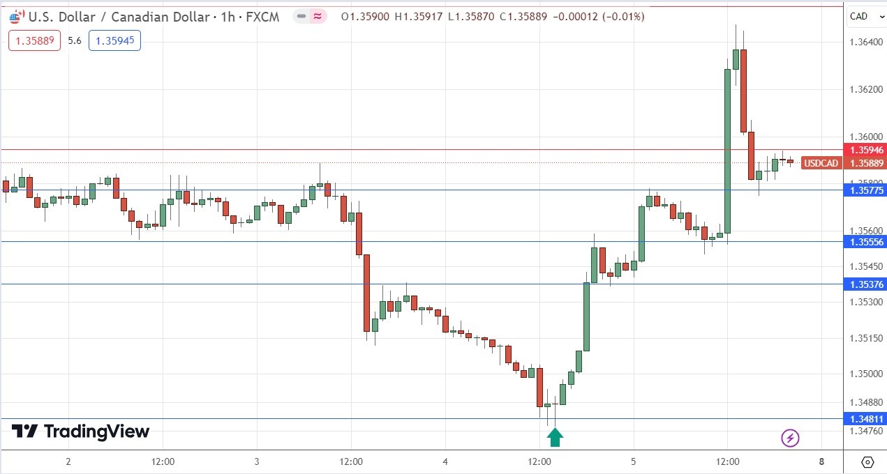 USD/CAD Hourly Price Chart 07/04 USD/CAD Hourly Price Chart 07/04