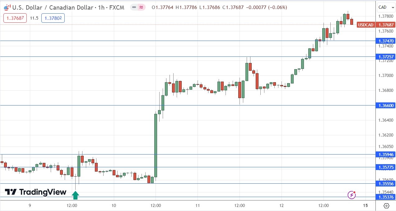 USD/CAD Hourly Price Chart