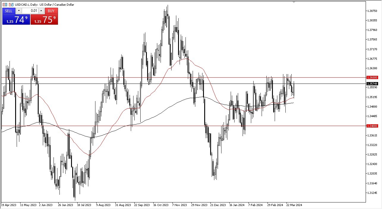 USD/CAD Forecast Today - 02/04: USD Rallies Vs CAD (Graph)