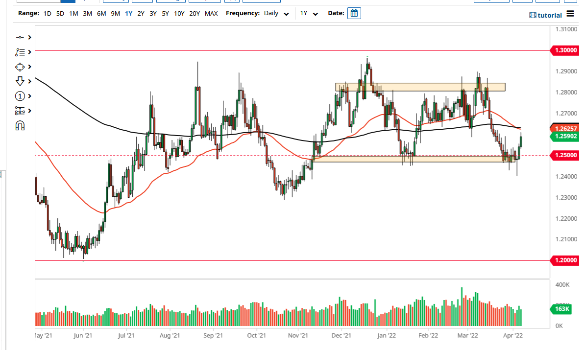 USD/CAD Chart