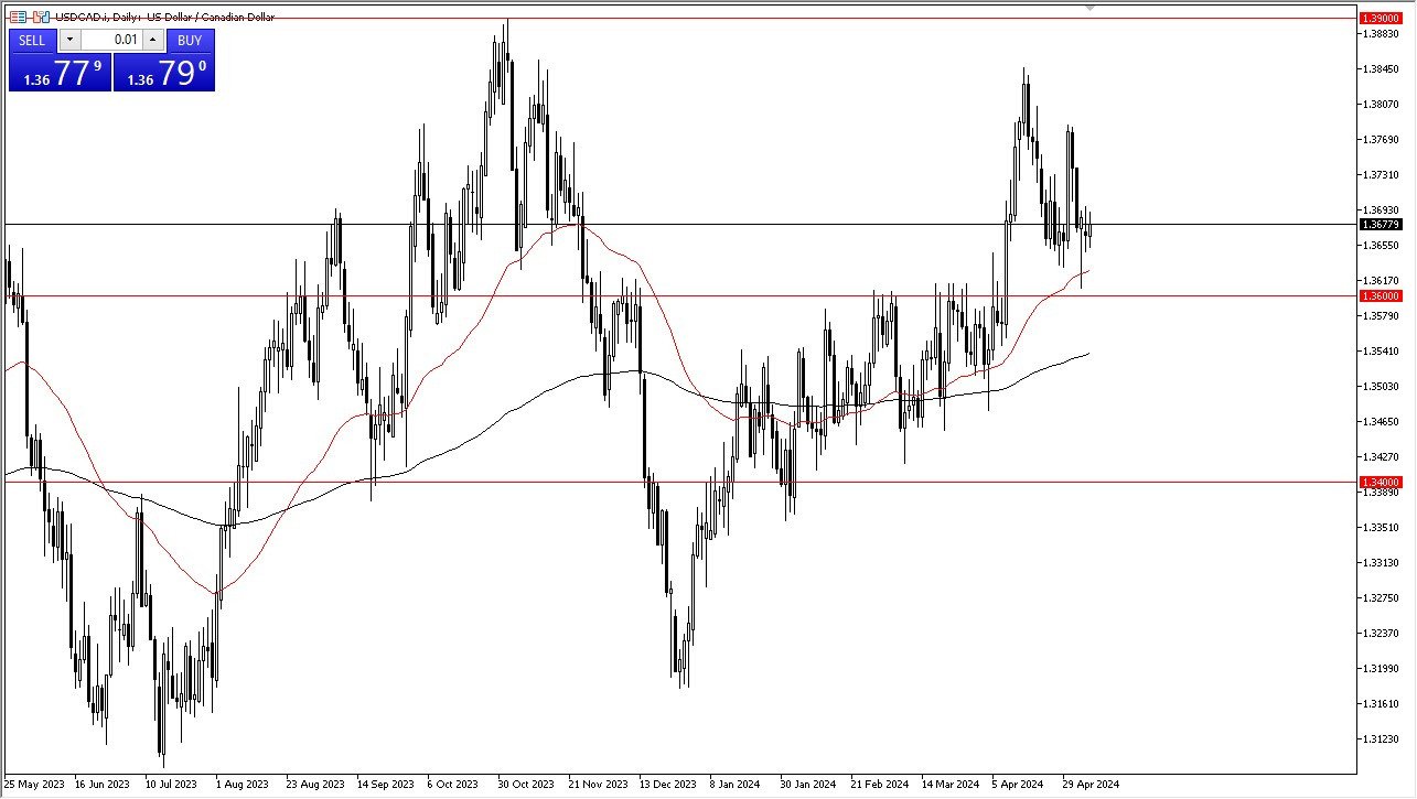 USD/CAD Forecast Today - 8/05: Sees Support (Chart)