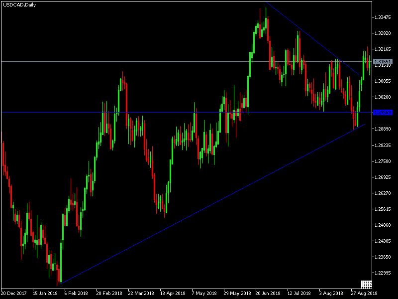 USDCAD