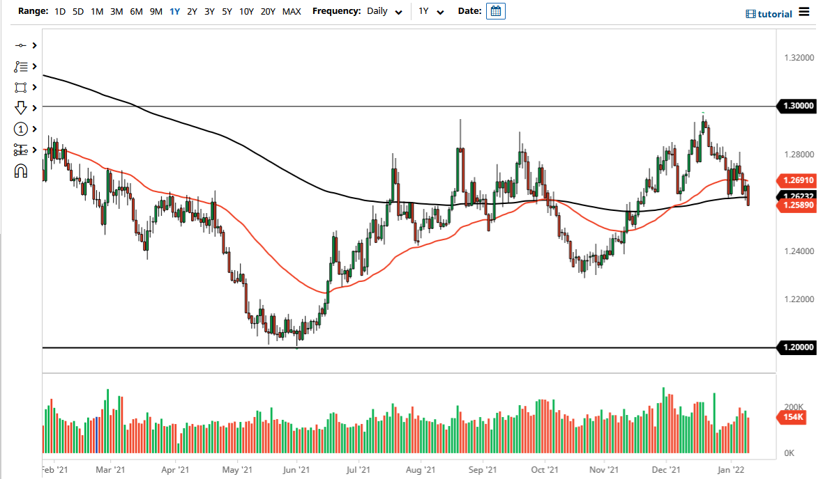 CAD/USD Chart