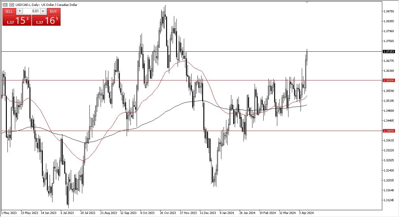 USD/CAD Forecast Today - 12/04: US Dollar Rallies (Chart)