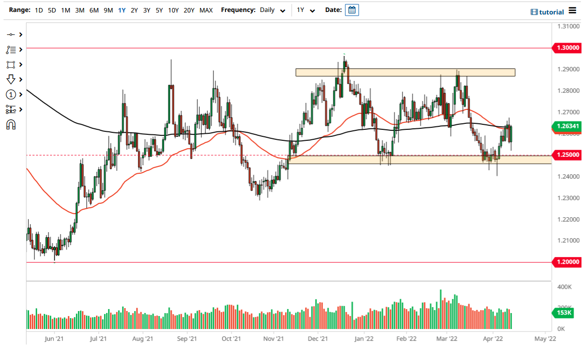 USD/CAD Chart