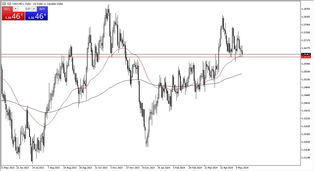 USD/CAD Forecast Today - 15/05: USD Supports vs CAD (Chart)