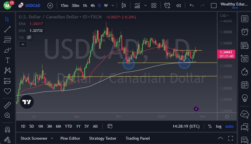 USD/CAD chart