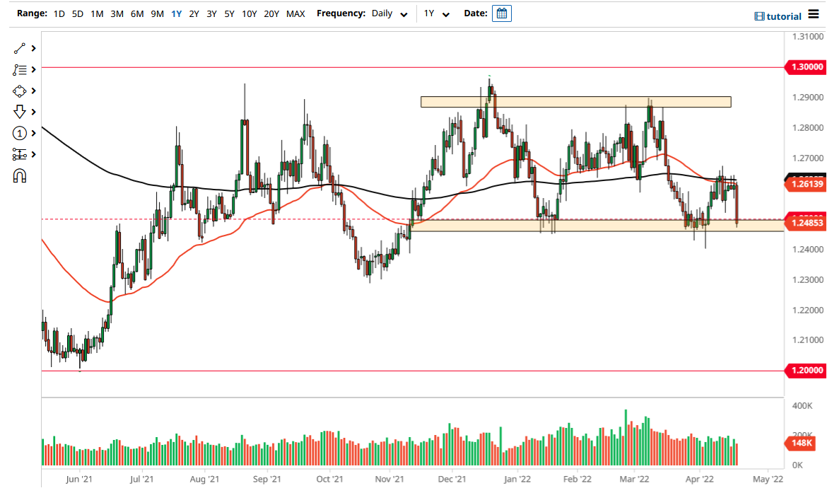 USD/CAD Chart
