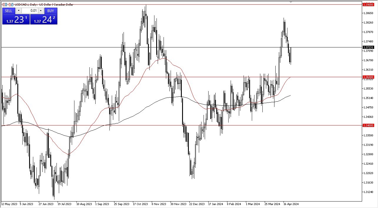 USD/CAD Forecast Today - 25/04: USD Rises vs CAD (Chart)