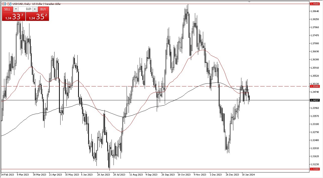 USDCAD Forecast Today - 30/01: USD/CAD Drifts Lower (Graph) USDCAD Forecast Today - 30/01: USD/CAD Drifts Lower (Graph)