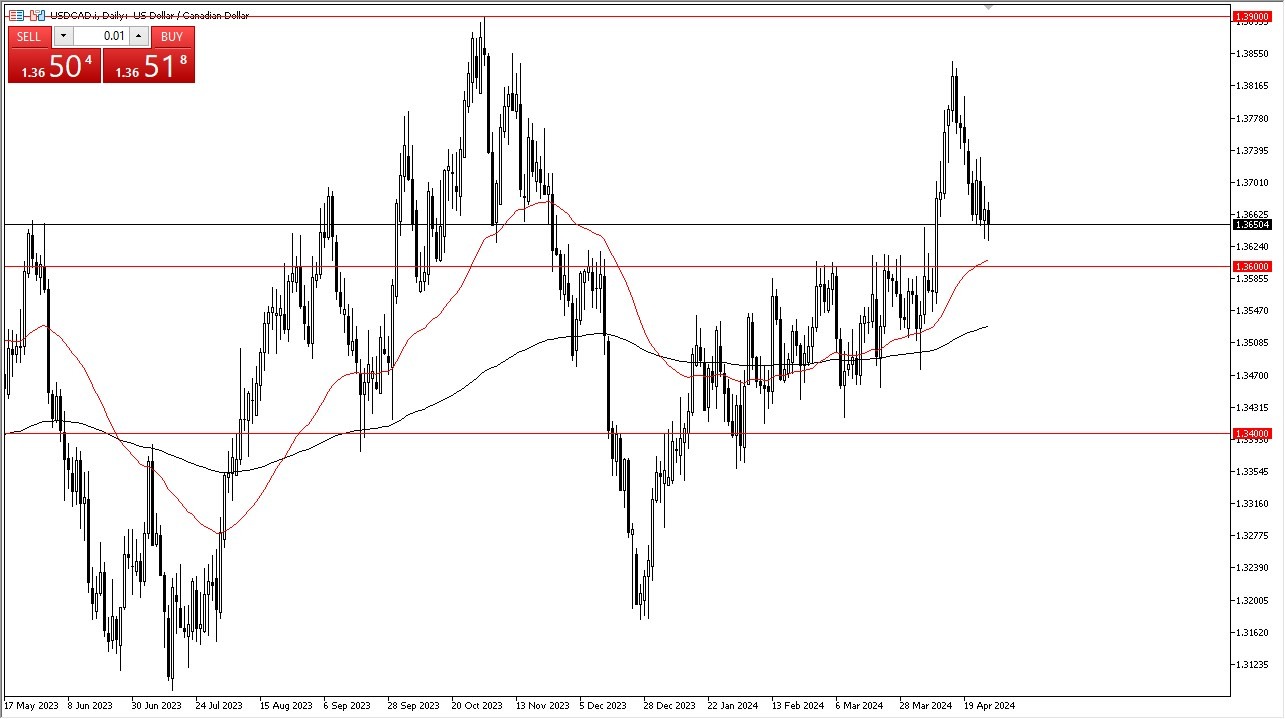 USD/CAD Forecast Today - 30/04: USD Builds vs CAD (Chart)