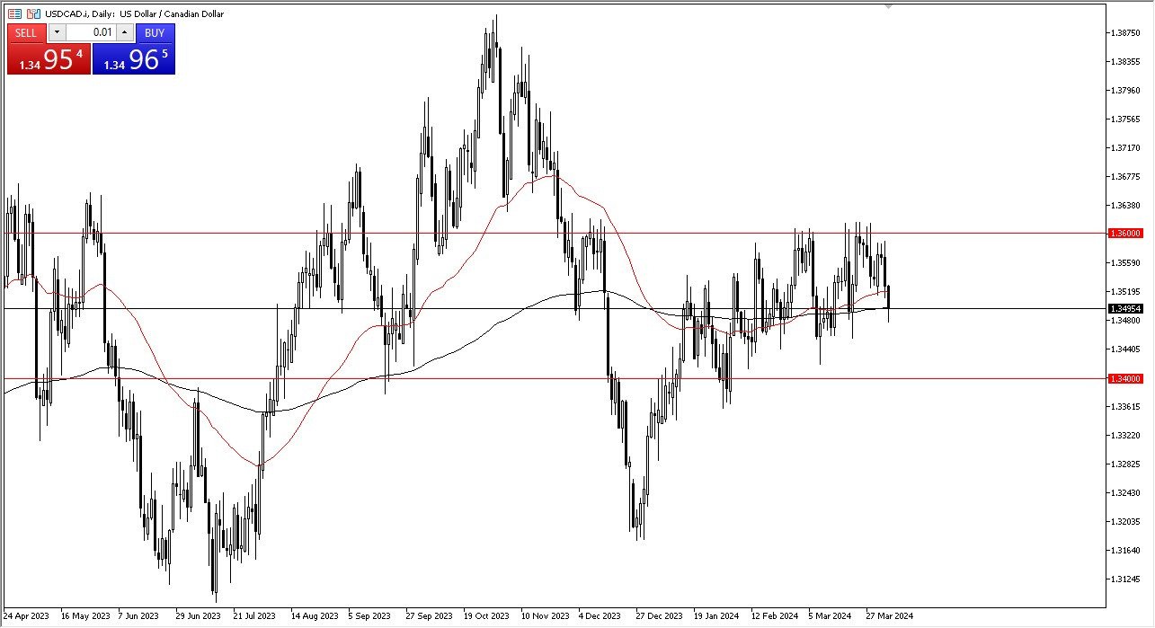 USD/CAD Forecast Today - 5/04: USD/CAD Ready to Move (Chart)