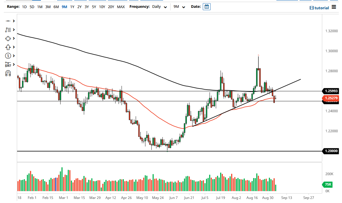 USD/CAD
