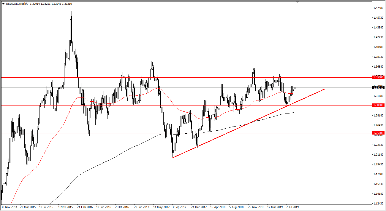 Pronóstico Semanal del USD/CAD Pronóstico Semanal del USD/CAD