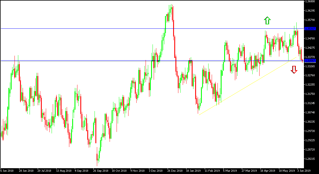الرسم البياني اليومي الدولار الأمريكي/الدولار الكندي