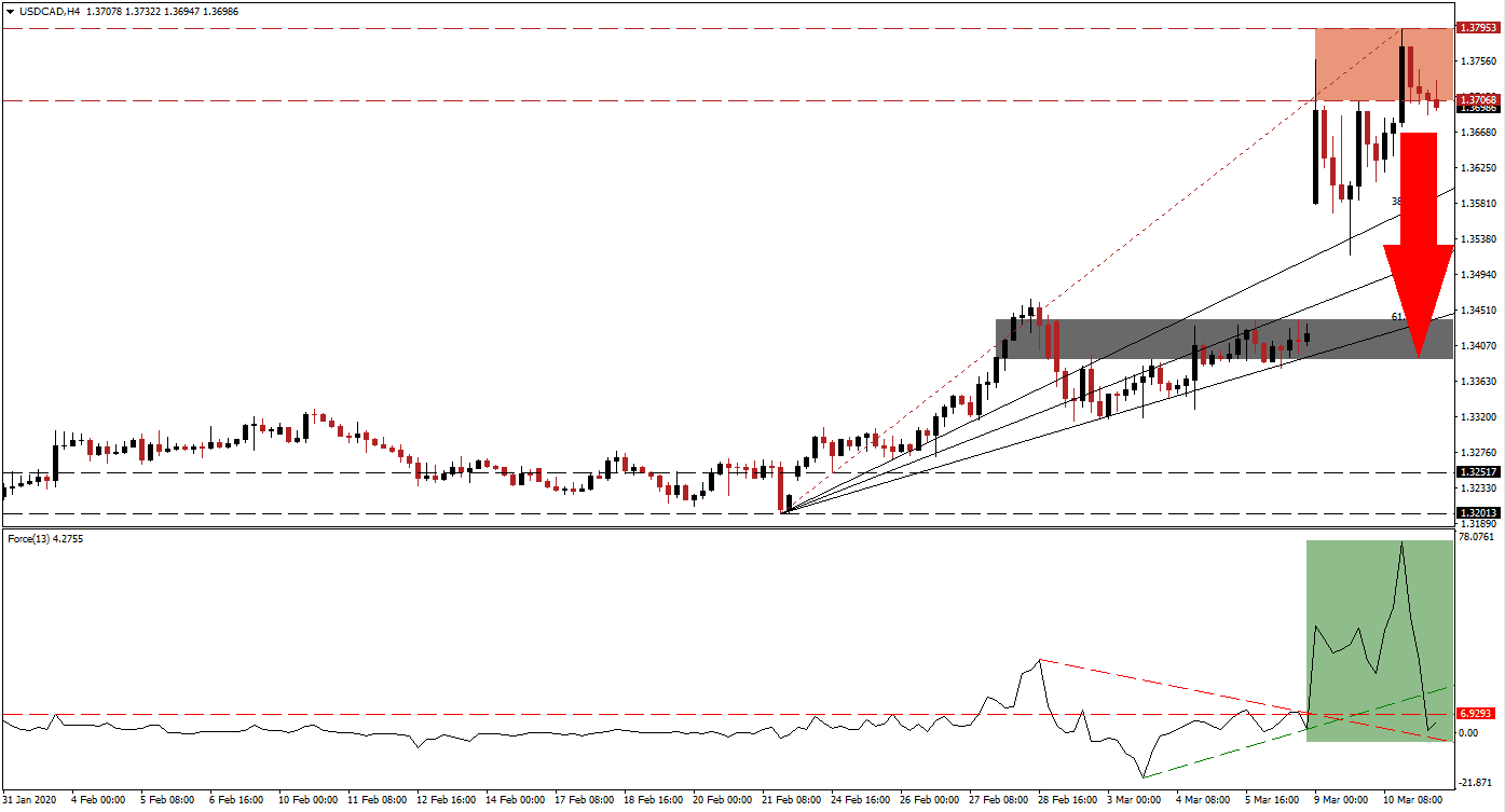 زوج الدولار الأمريكي/الدولار الكندي زوج الدولار الأمريكي/الدولار الكندي