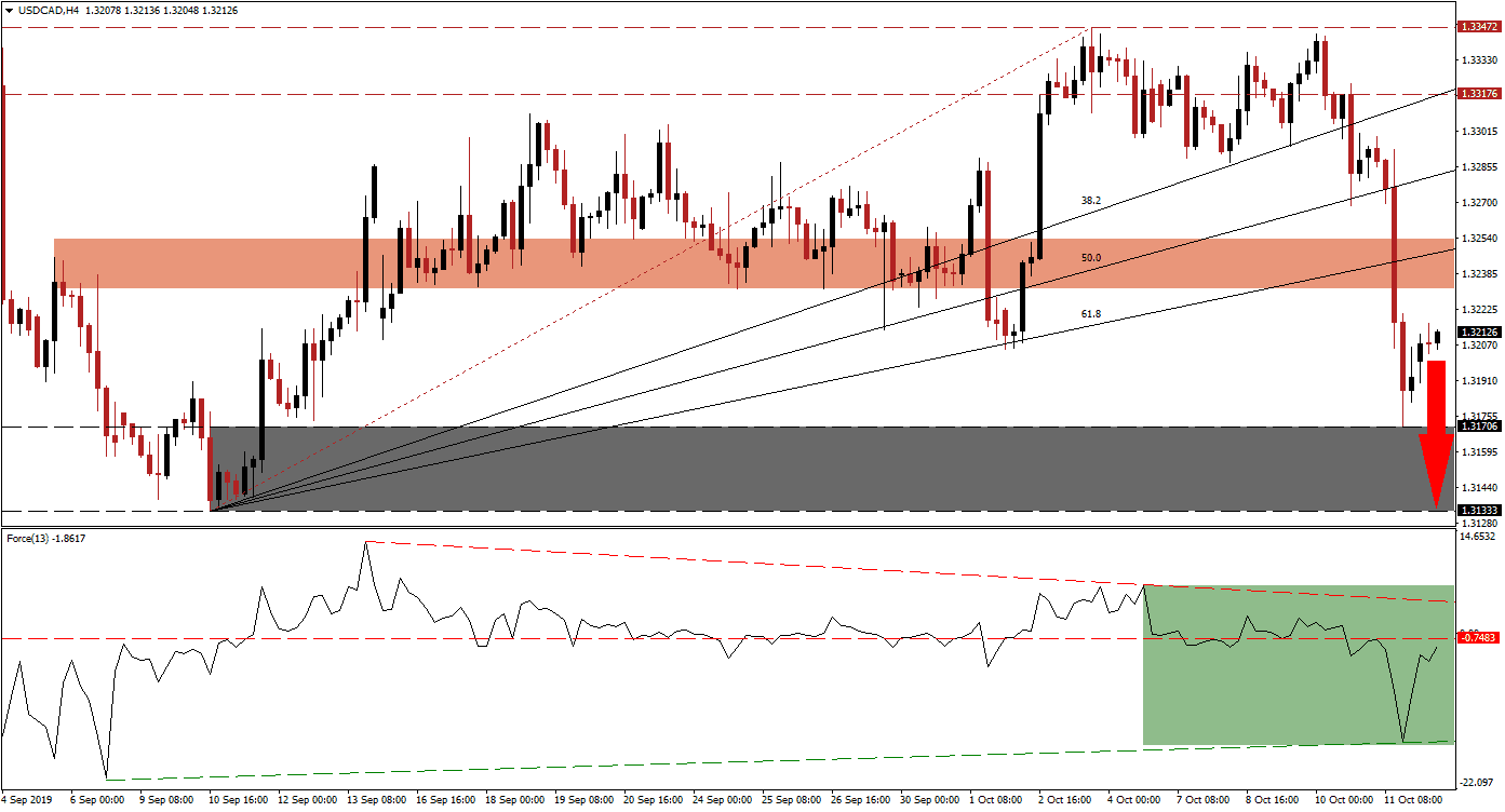USDCAD - October 14th 2019 USDCAD - October 14th 2019