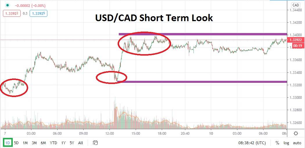 USD/CAD