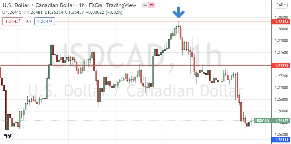 USD/CAD Hourly Chart