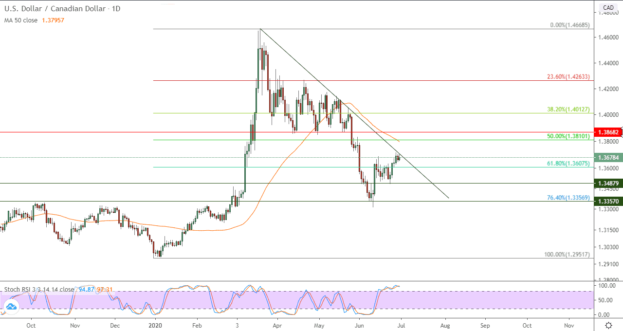 رسم بياني لزوج الدولار الامريكي والدولار الكندي رسم بياني لزوج الدولار الامريكي والدولار الكندي