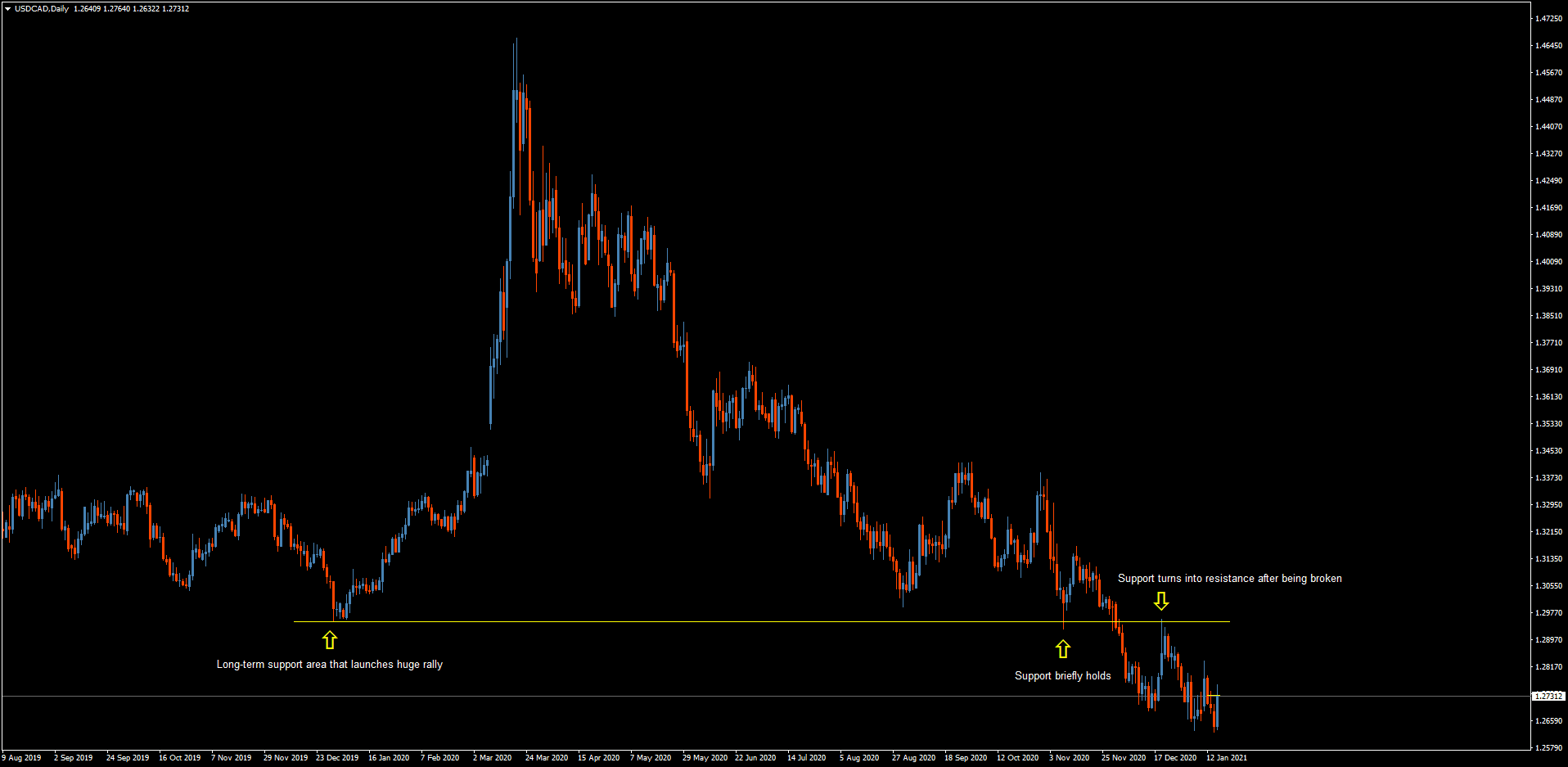 USD/CAD daily chart USD/CAD daily chart