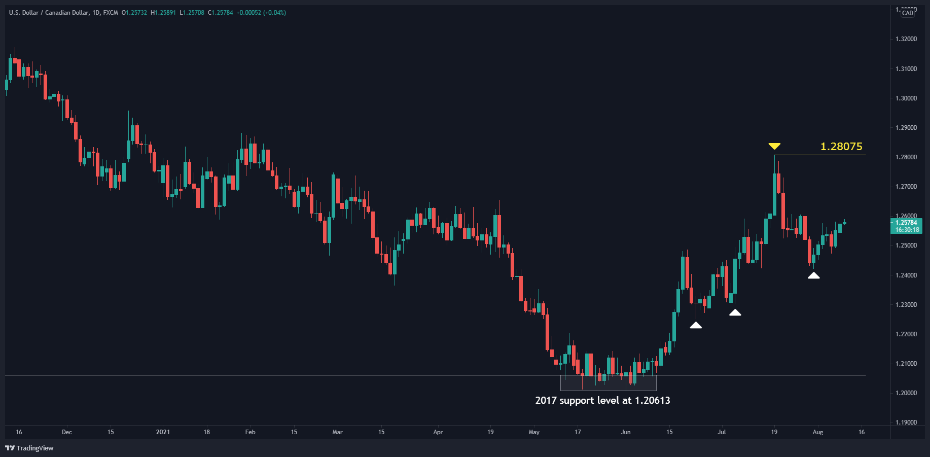 USD/CAD Daily Chart USD/CAD Daily Chart