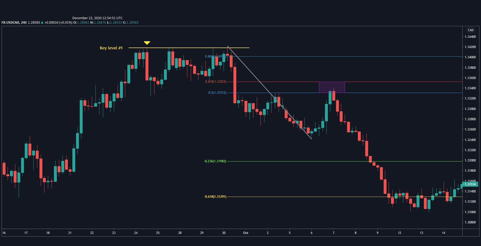 USD/CAD fibonacci retest chart