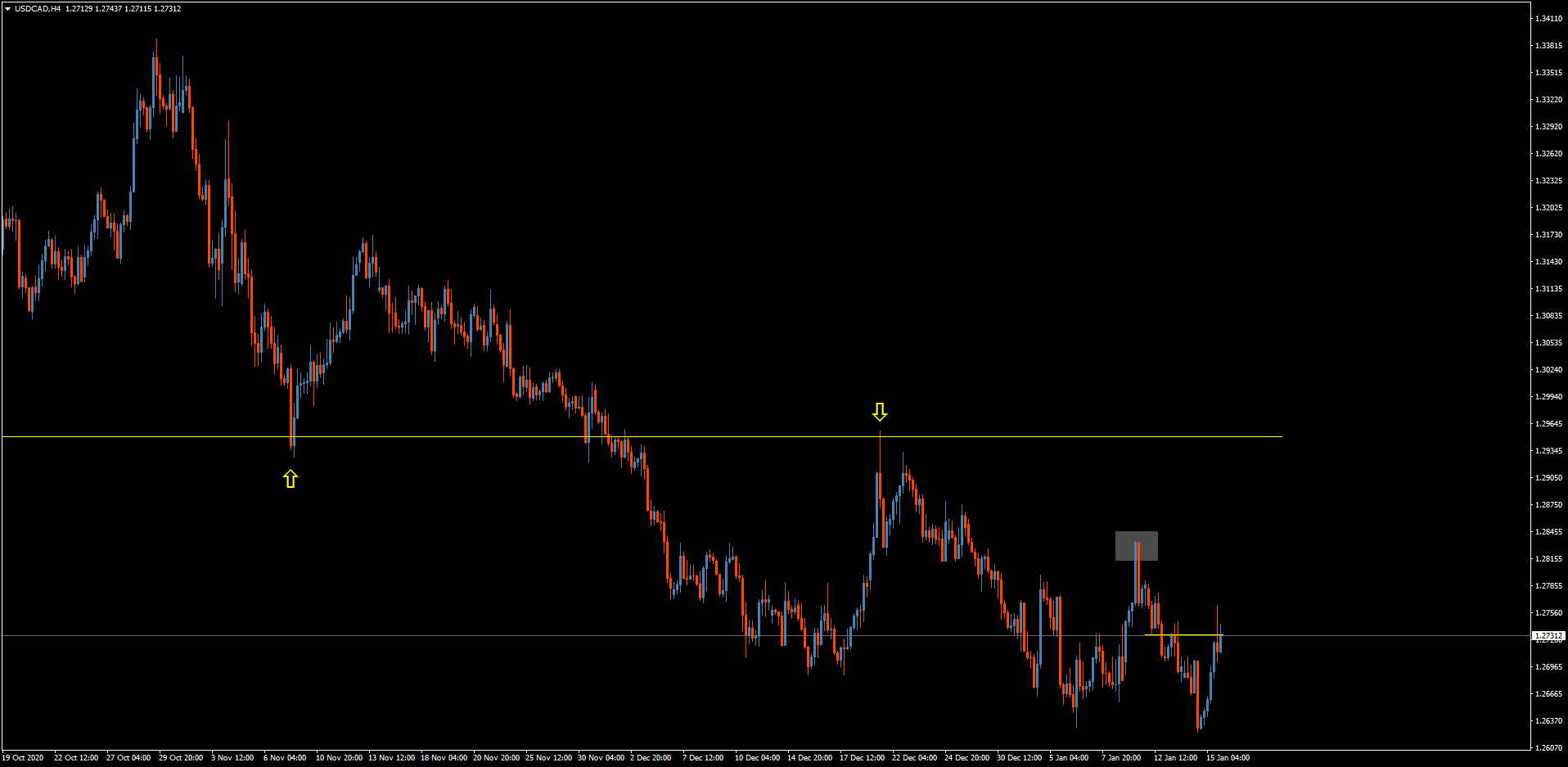 USD/CAD hourly chart USD/CAD hourly chart