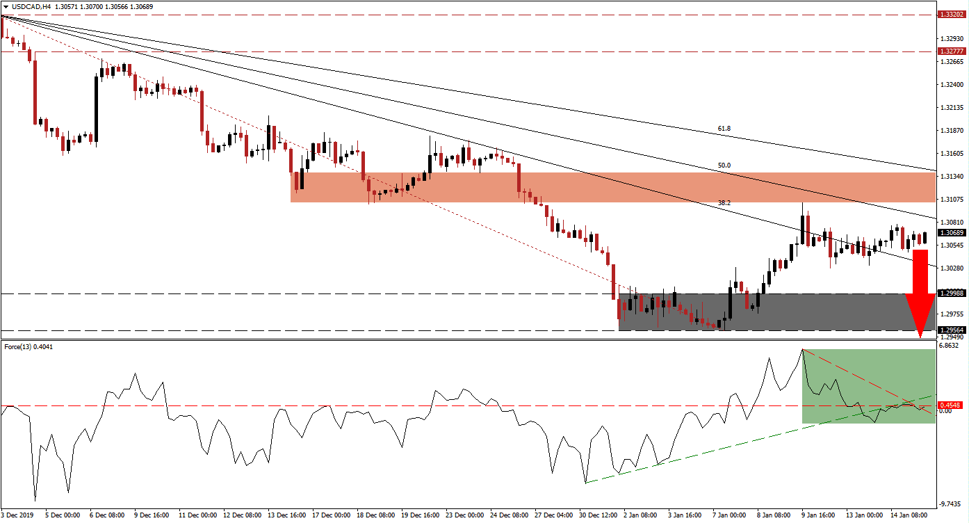 زوج الدولار الأمريكي/الدولار الكندي زوج الدولار الأمريكي/الدولار الكندي