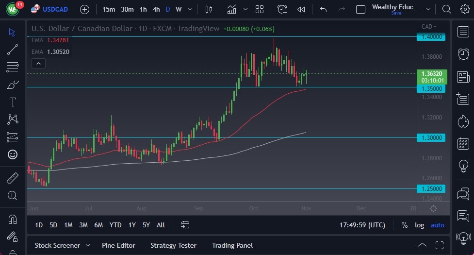 Pronóstico del USD/CAD Pronóstico del USD/CAD