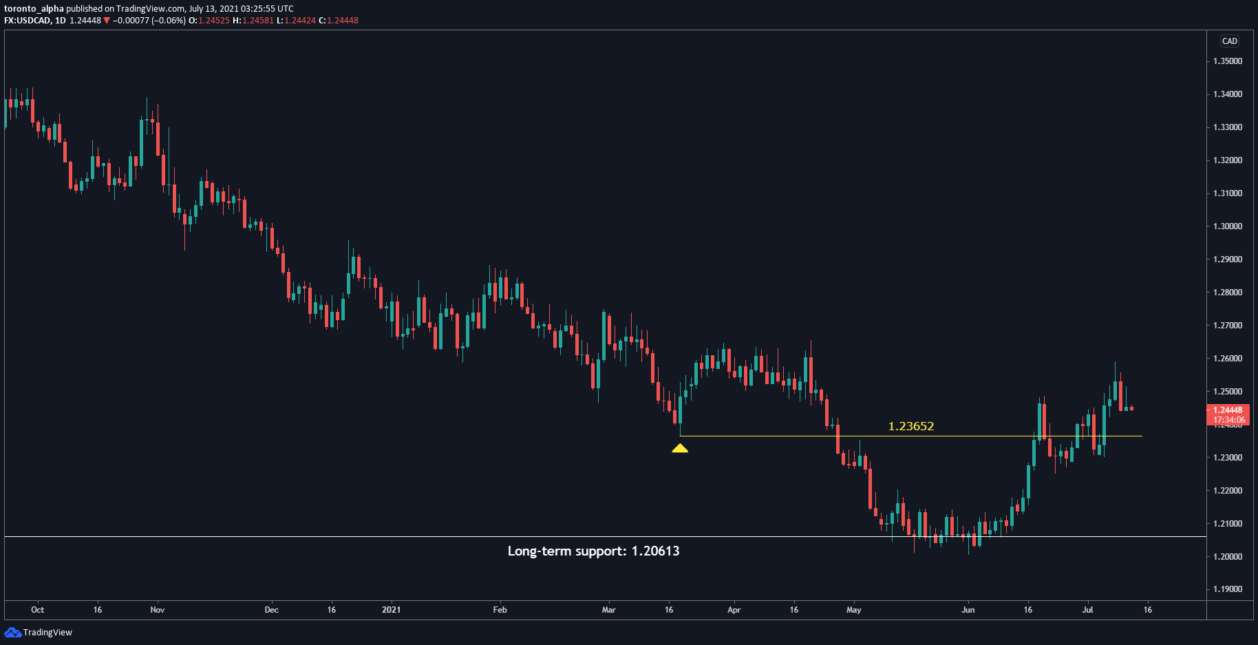 USD/CAD Monthly Chart USD/CAD Monthly Chart