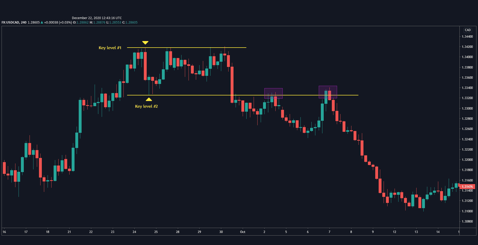 USD/CAD support resistance