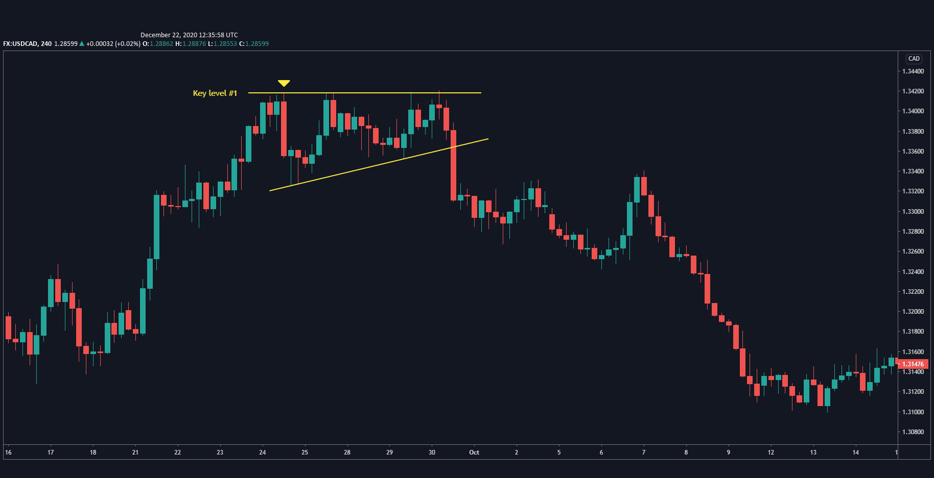 USD/CAD ascending triangle
