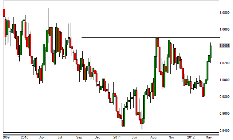 USDCAD Weekly 6312