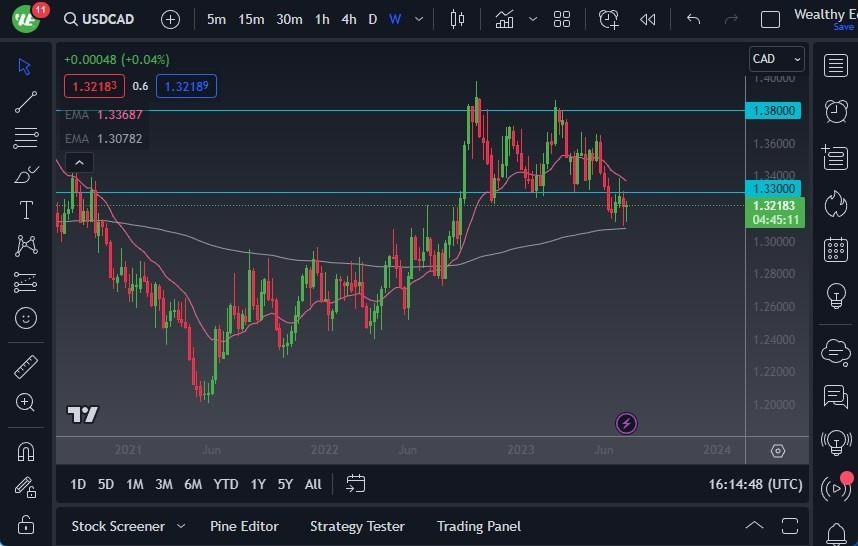 Gráfico del Pronóstico Semanal USD/CAD Gráfico del Pronóstico Semanal USD/CAD