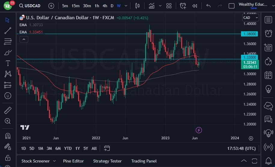 Gráfico del Pronóstico Semanal USD/CAD Gráfico del Pronóstico Semanal USD/CAD