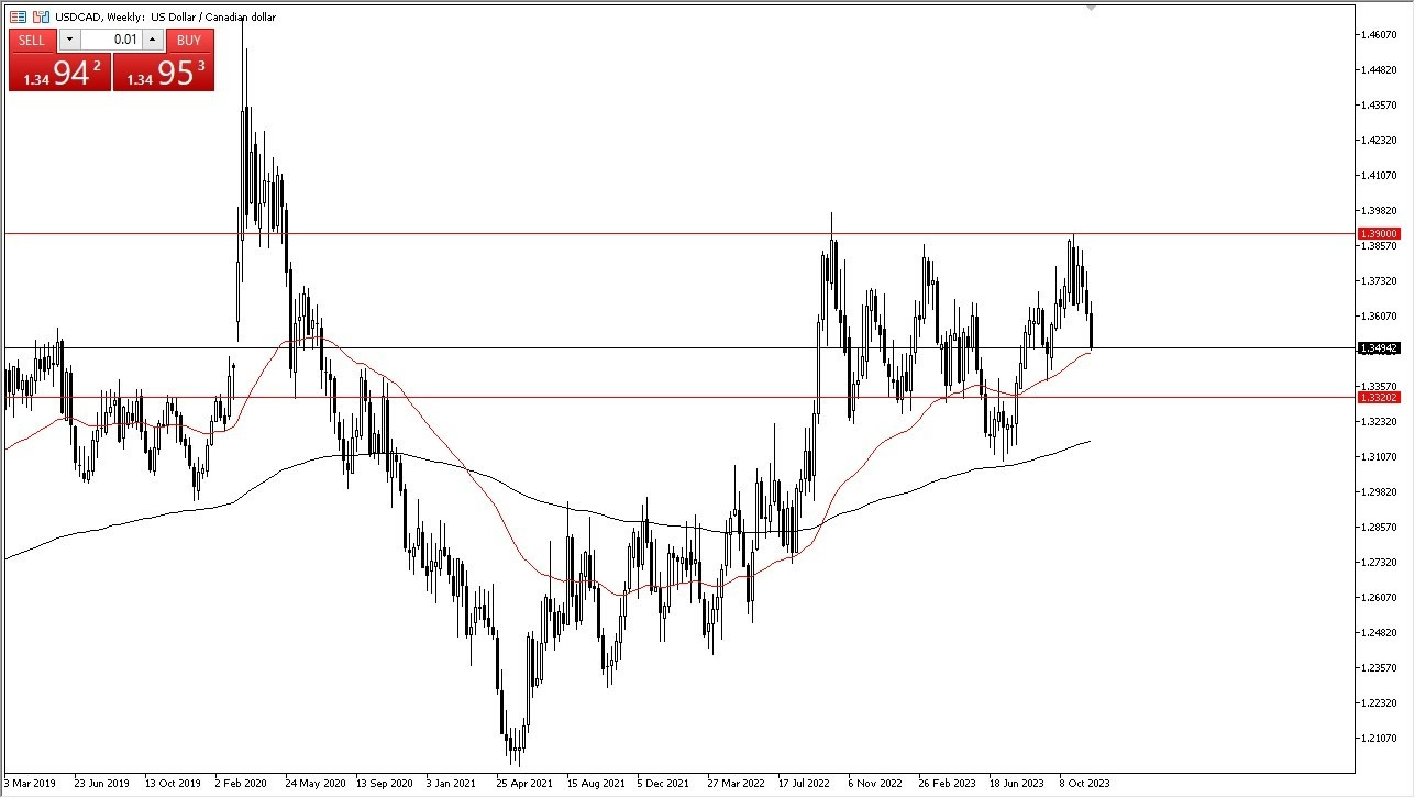 Gráfico del Pronóstico Semanal USD/CAD Gráfico del Pronóstico Semanal USD/CAD
