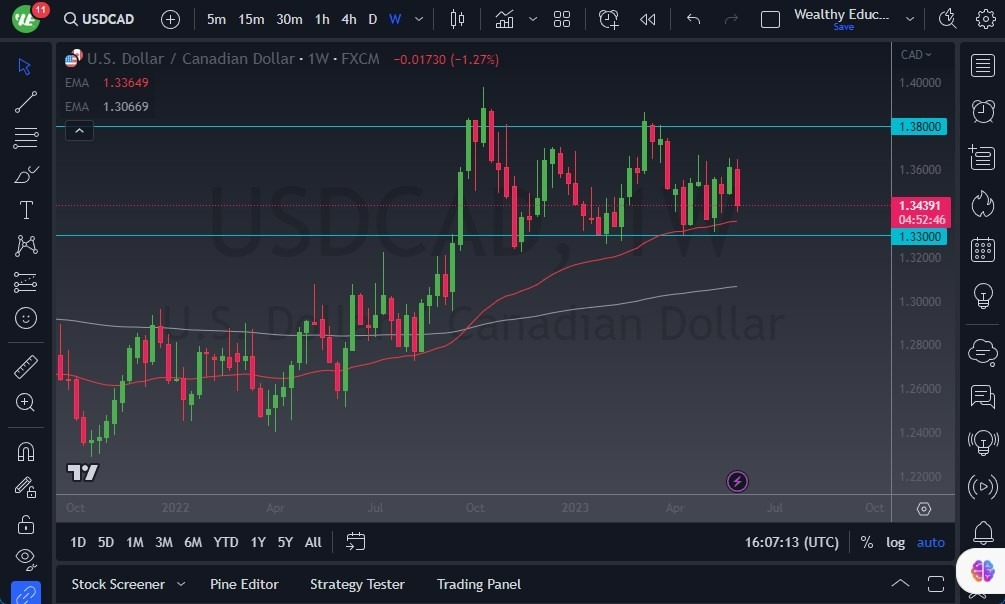 Gráfico del Pronóstico Semanal USD/CAD Gráfico del Pronóstico Semanal USD/CAD