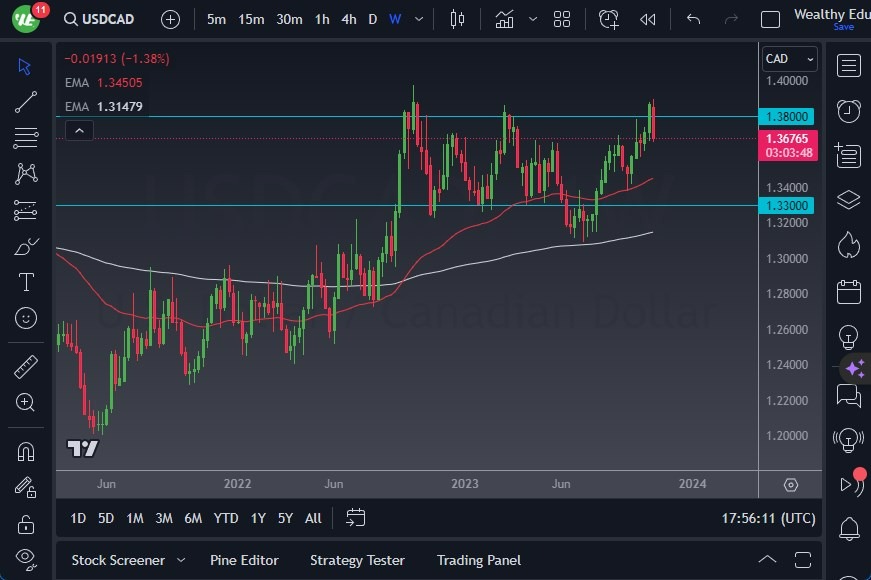 Gráfico del Pronóstico Semanal USD/CAD Gráfico del Pronóstico Semanal USD/CAD