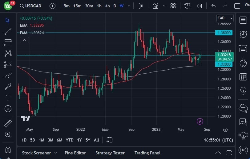 Gráfico del Pronóstico Semanal USD/CAD Gráfico del Pronóstico Semanal USD/CAD