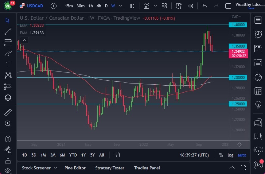 Pronóstico Semanal del USD/CAD Pronóstico Semanal del USD/CAD