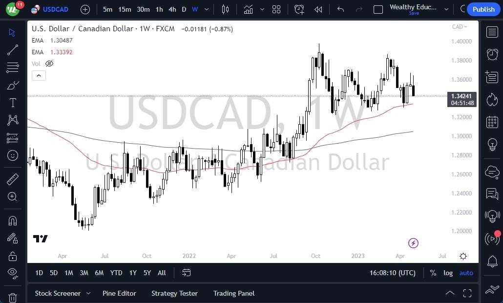 Gráfico del Pronóstico Semanal USD/CAD Gráfico del Pronóstico Semanal USD/CAD